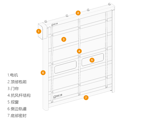 抗風(fēng)堆積式快速門